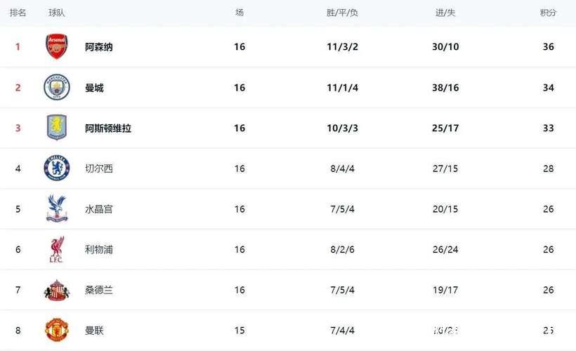 英超最新积分榜:前二仅差2分,黑马6连胜冲至第3 英超最新积分榜:前二仅差2分,黑马6连胜冲至第3